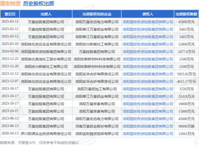 万基控股集团出质股权 国宏投资接受45000万元股权质押，聚焦物业管理领域